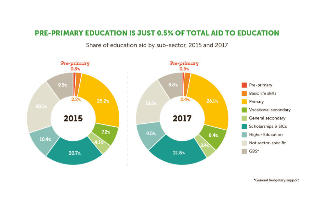Pre Primary Education As Share Of Total Aid