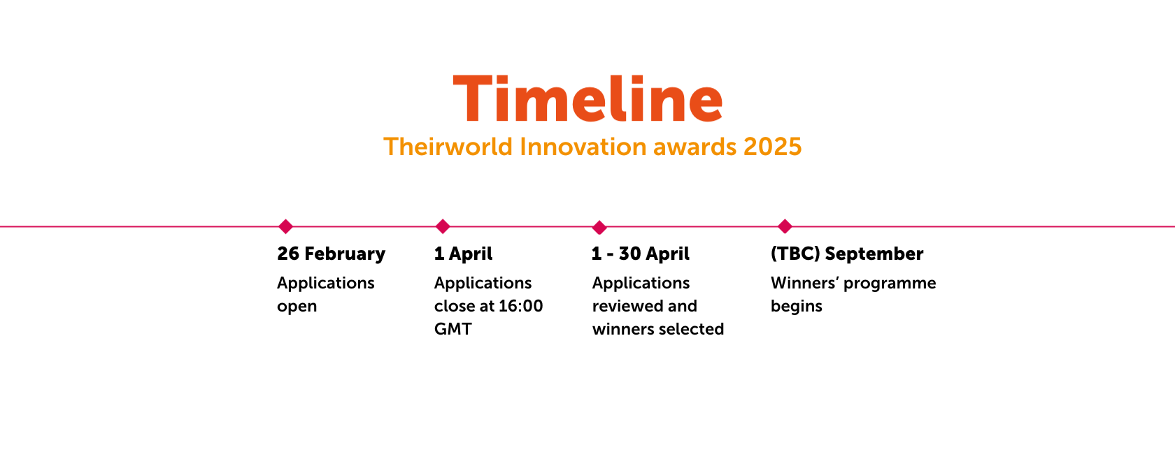 A timeline of the innovation awards 2025 with 4 key dates plotted. The dates are: On 26 February - Applications open, 1 April - Applications close at 16:00pm GMT, 1st - 30th of April - Applications reviewed and winners selected and finally a date in September is to be confirmed - for the winners programme to start.